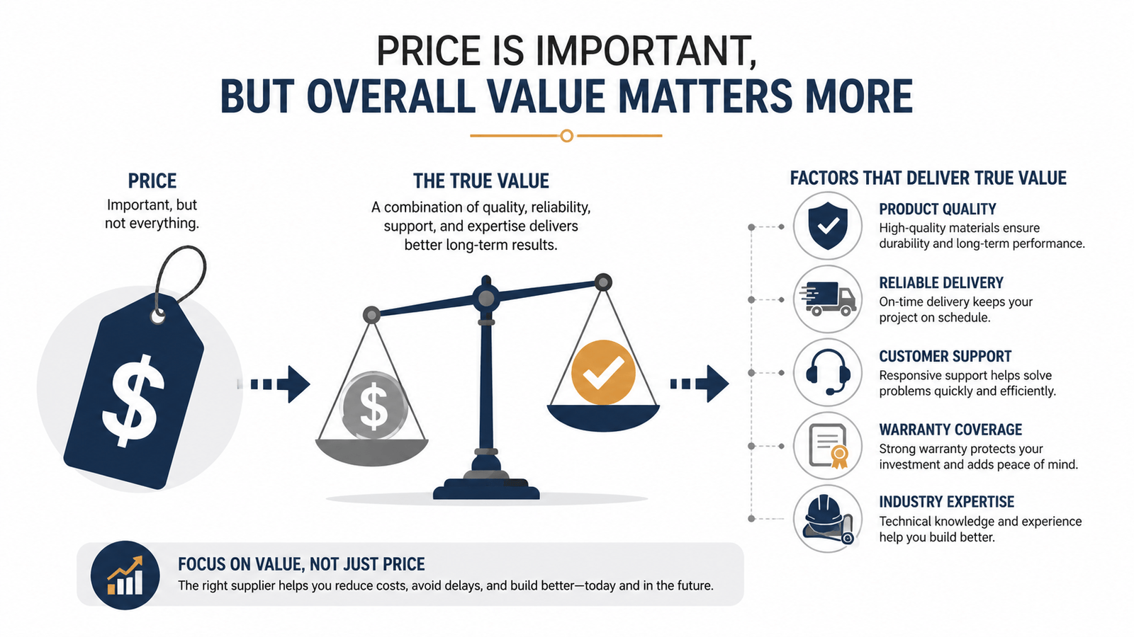 Price vs value infographic for selecting a reliable building materials supplier